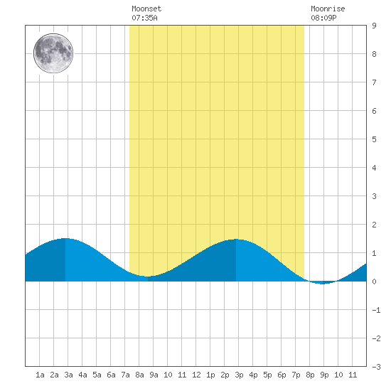 West Bahia Honda Key tide chart for Monday, March 25, 2024