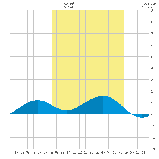 West Bahia Honda Key tide chart for Thursday, March 28, 2024