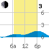 West Bahia Honda Key tide chart for Sunday, March 3, 2024