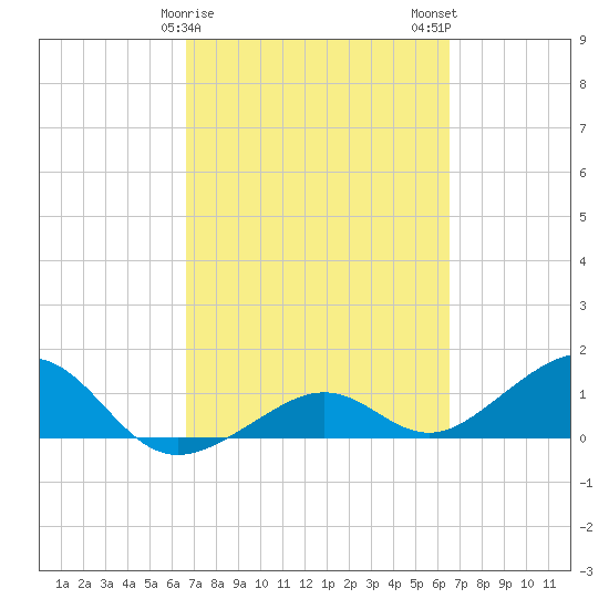 West Bahia Honda Key tide chart for Friday, March 8, 2024