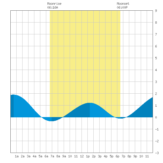West Bahia Honda Key tide chart for Saturday, March 9, 2024