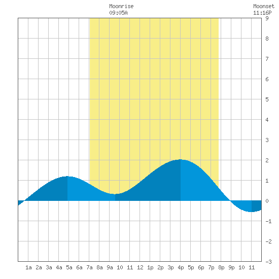 West Bahia Honda Key tide chart for Thursday, April 11, 2024