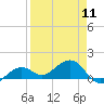 West Bahia Honda Key tide chart for Thursday, April 11, 2024