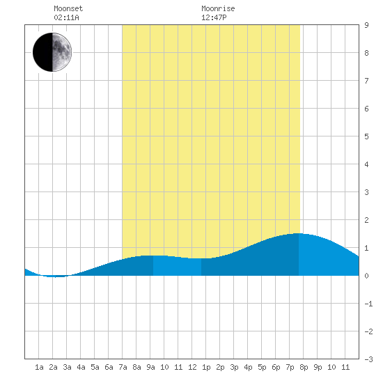 West Bahia Honda Key tide chart for Monday, April 15, 2024