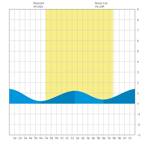 West Bahia Honda Key tide chart for Friday, April 19, 2024