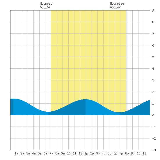 West Bahia Honda Key tide chart for Saturday, April 20, 2024