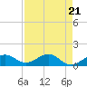 West Bahia Honda Key tide chart for Sunday, April 21, 2024