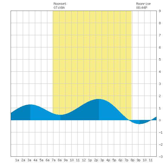 West Bahia Honda Key tide chart for Wednesday, April 24, 2024