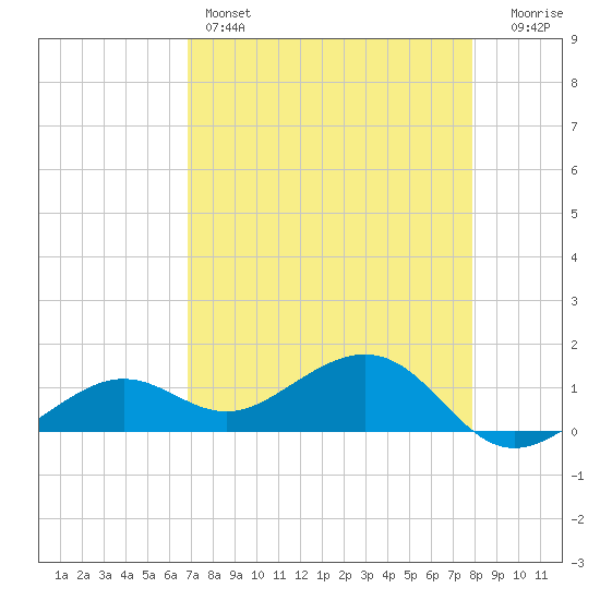 West Bahia Honda Key tide chart for Thursday, April 25, 2024