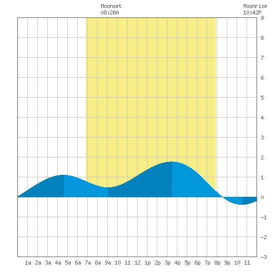 West Bahia Honda Key tide chart for Friday, April 26, 2024