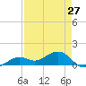 West Bahia Honda Key tide chart for Saturday, April 27, 2024