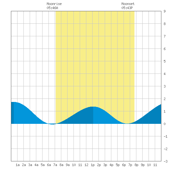 West Bahia Honda Key tide chart for Saturday, April 6, 2024