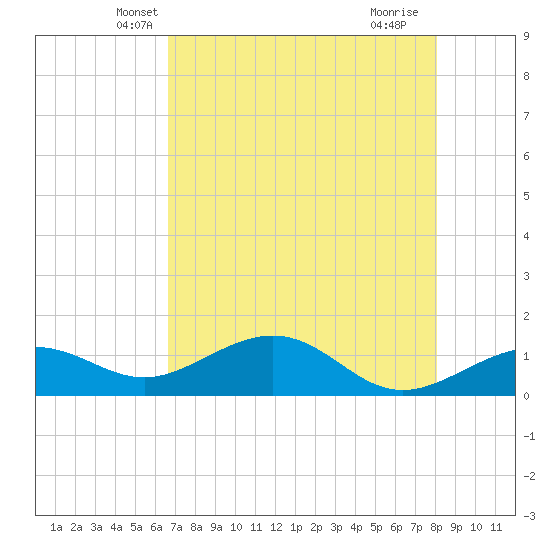 West Bahia Honda Key tide chart for Sunday, May 19, 2024