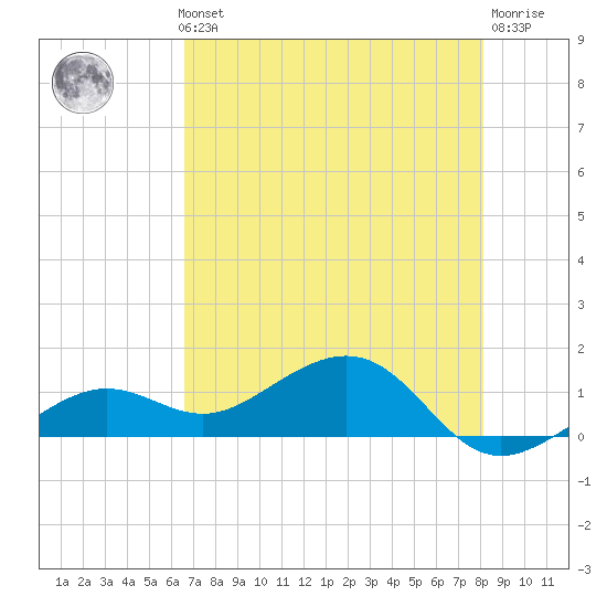 West Bahia Honda Key tide chart for Thursday, May 23, 2024