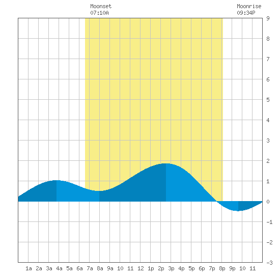 West Bahia Honda Key tide chart for Friday, May 24, 2024