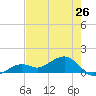 West Bahia Honda Key tide chart for Sunday, May 26, 2024
