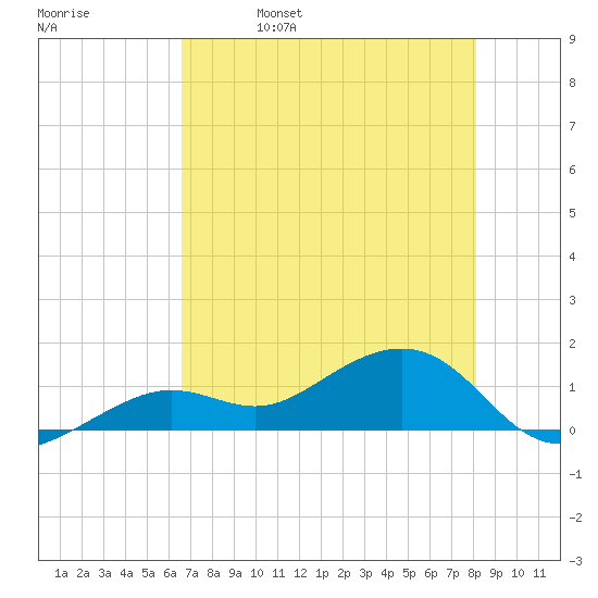 West Bahia Honda Key tide chart for Monday, May 27, 2024
