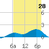West Bahia Honda Key tide chart for Tuesday, May 28, 2024