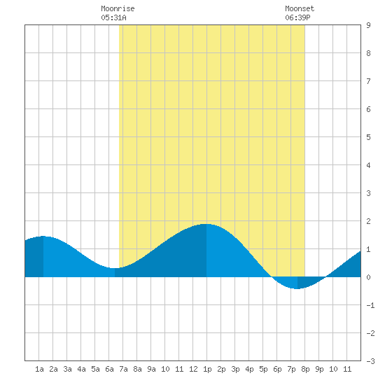 West Bahia Honda Key tide chart for Monday, May 6, 2024