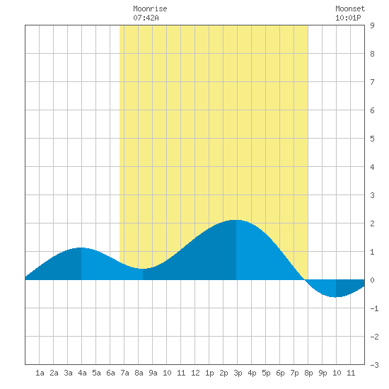West Bahia Honda Key tide chart for Thursday, May 9, 2024