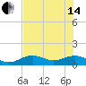 West Bahia Honda Key tide chart for Friday, June 14, 2024