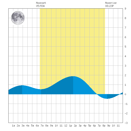 West Bahia Honda Key tide chart for Friday, June 21, 2024