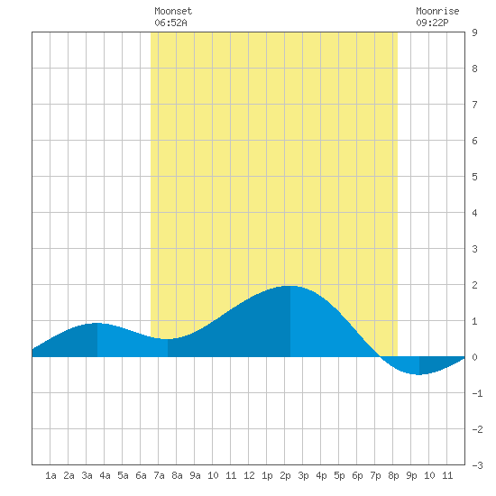 West Bahia Honda Key tide chart for Saturday, June 22, 2024