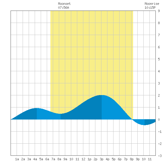 West Bahia Honda Key tide chart for Sunday, June 23, 2024