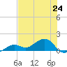 West Bahia Honda Key tide chart for Monday, June 24, 2024