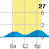 West Bahia Honda Key tide chart for Thursday, June 27, 2024