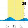 West Bahia Honda Key tide chart for Saturday, June 29, 2024