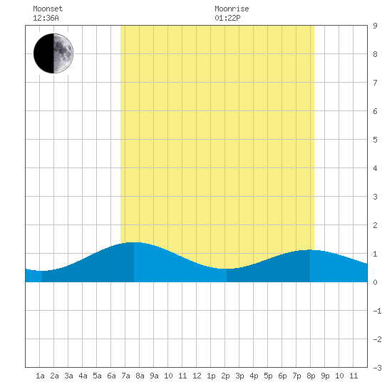 West Bahia Honda Key tide chart for Saturday, July 13, 2024