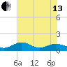 West Bahia Honda Key tide chart for Saturday, July 13, 2024