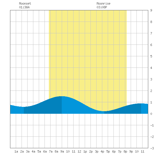 West Bahia Honda Key tide chart for Monday, July 15, 2024