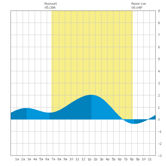 West Bahia Honda Key tide chart for Saturday, July 20, 2024