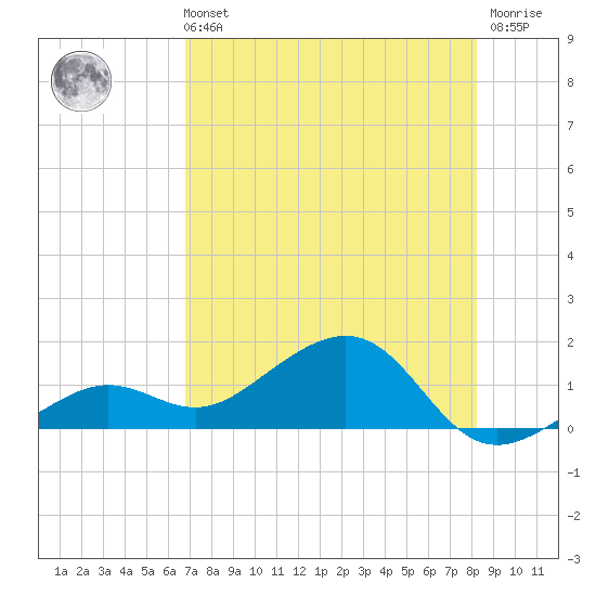 West Bahia Honda Key tide chart for Sunday, July 21, 2024