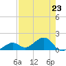 West Bahia Honda Key tide chart for Tuesday, July 23, 2024