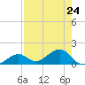 West Bahia Honda Key tide chart for Wednesday, July 24, 2024