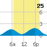 West Bahia Honda Key tide chart for Thursday, July 25, 2024