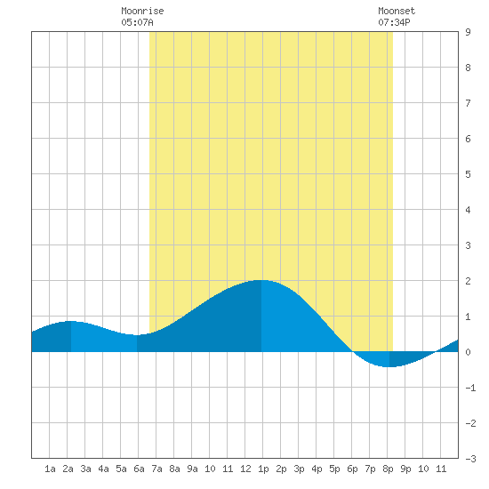 West Bahia Honda Key tide chart for Thursday, July 4, 2024