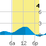 West Bahia Honda Key tide chart for Thursday, July 4, 2024