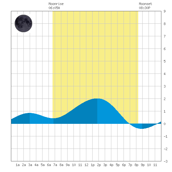 West Bahia Honda Key tide chart for Friday, July 5, 2024
