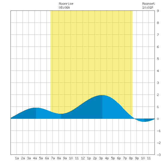 West Bahia Honda Key tide chart for Sunday, July 7, 2024