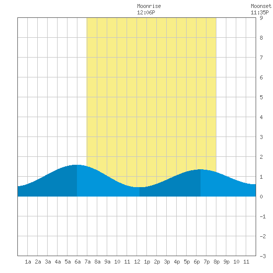 West Bahia Honda Key tide chart for Saturday, August 10, 2024