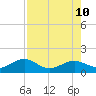 West Bahia Honda Key tide chart for Saturday, August 10, 2024