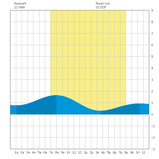 West Bahia Honda Key tide chart for Tuesday, August 13, 2024