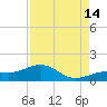 West Bahia Honda Key tide chart for Wednesday, August 14, 2024