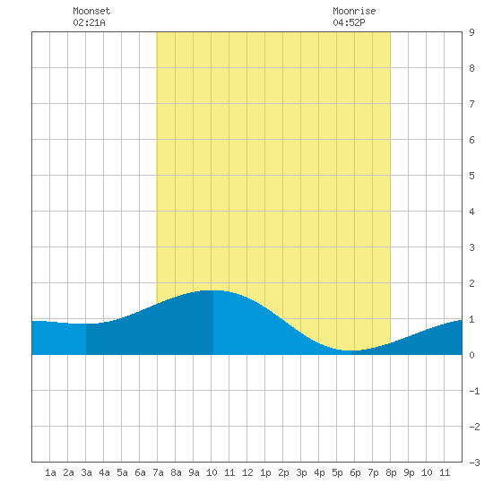 West Bahia Honda Key tide chart for Thursday, August 15, 2024