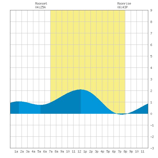 West Bahia Honda Key tide chart for Saturday, August 17, 2024