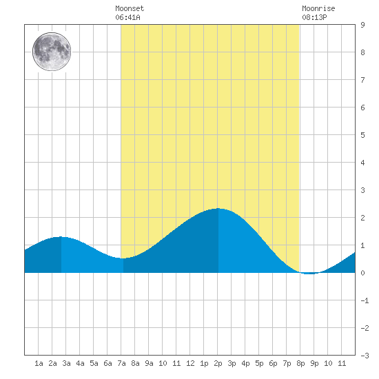 West Bahia Honda Key tide chart for Monday, August 19, 2024